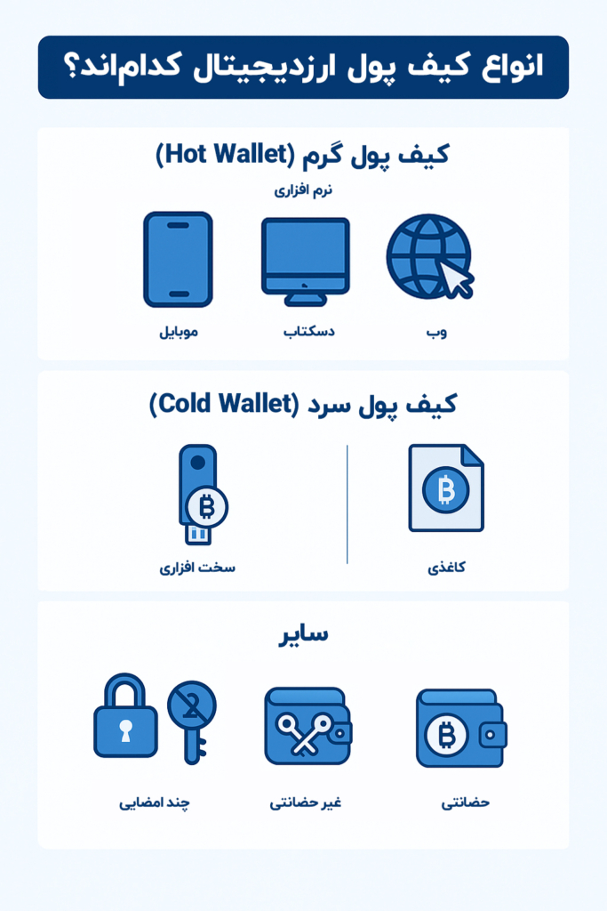 انواع کیف پول ارز دیجیتال