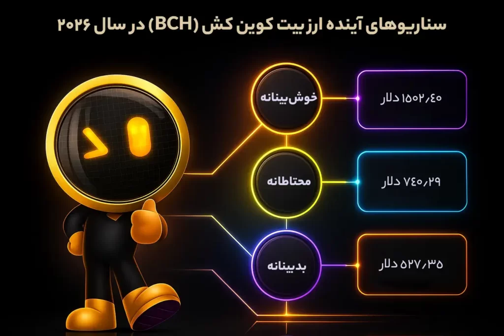 اینفوگرافی سناریوهای قیمتی آینده ارز بیت کوین کش BCH در سال ۲۰۲۶، در سه حالت خوش‌بینانه، محتاطانه و بدبینانه.