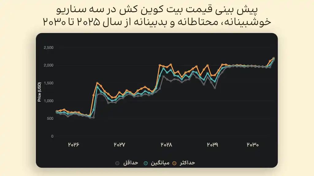 پیش بینی قیمت بیت کوین کش در سال‌های ۲۰۲۵ تا ۲۰۳۰