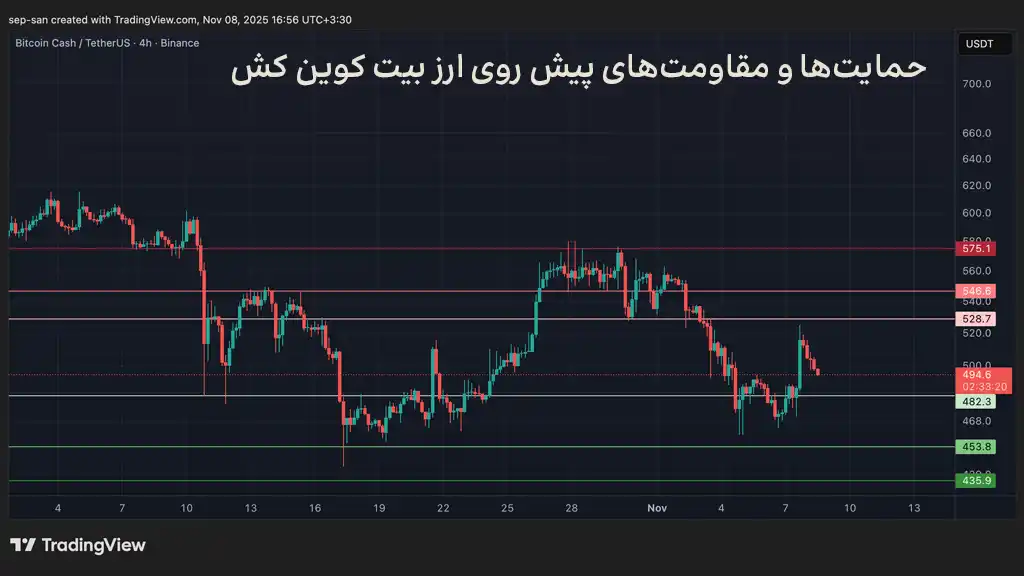 نمودار قیمت بیت کوین کش، حمایت‌ها و مقاومت‌های پیش روی قیمت ارز BCH