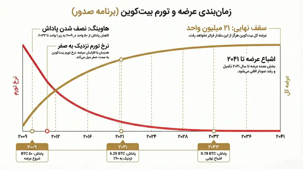 نمودار زمانبندی عرضه بیتکوین، تاثیر هاوینگ و کاهش نرخ تورم تا سقف ۲۱ میلیون واحد
