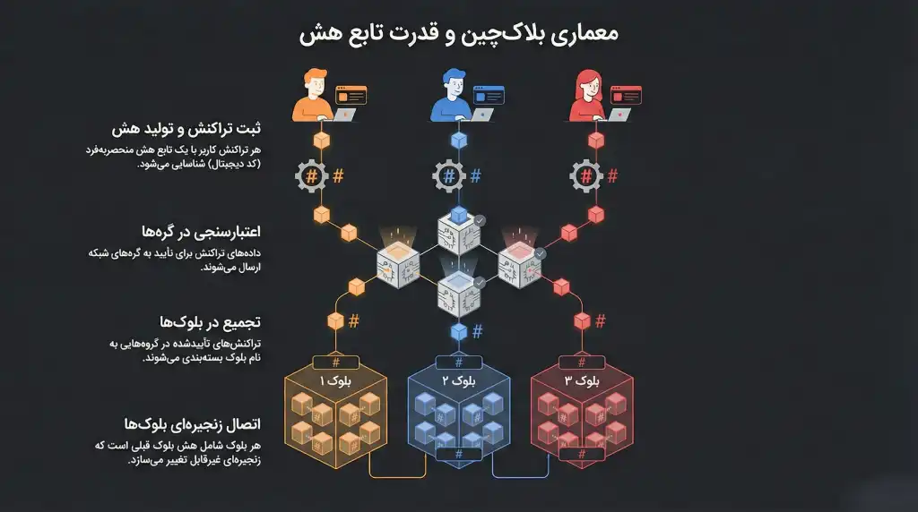معماری بلاکچین و قدرت تابع هش در تایید تراکنشها و اتصال زنجیرهای بلاکها