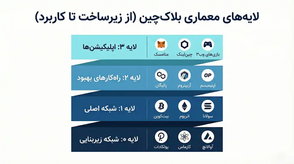 معرفی لایههای معماری بلاکچین از زیرساخت لایه صفر تا اپلیکیشنهای لایه سه