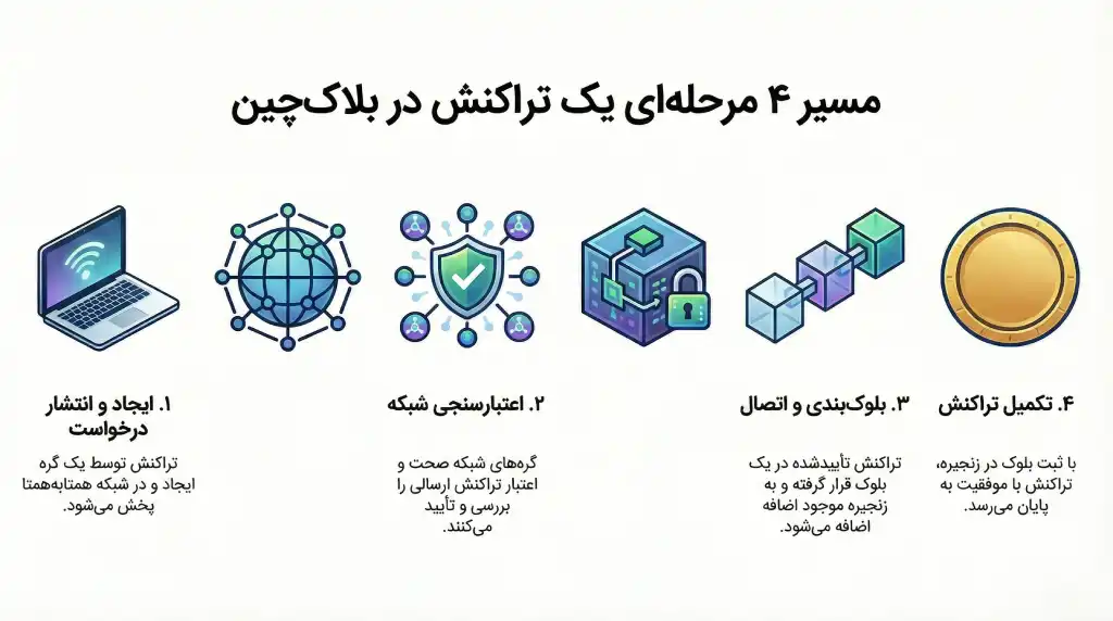 مسیر چهار مرحلهای ثبت و تایید یک تراکنش در شبکه غیرمتمرکز بلاکچین