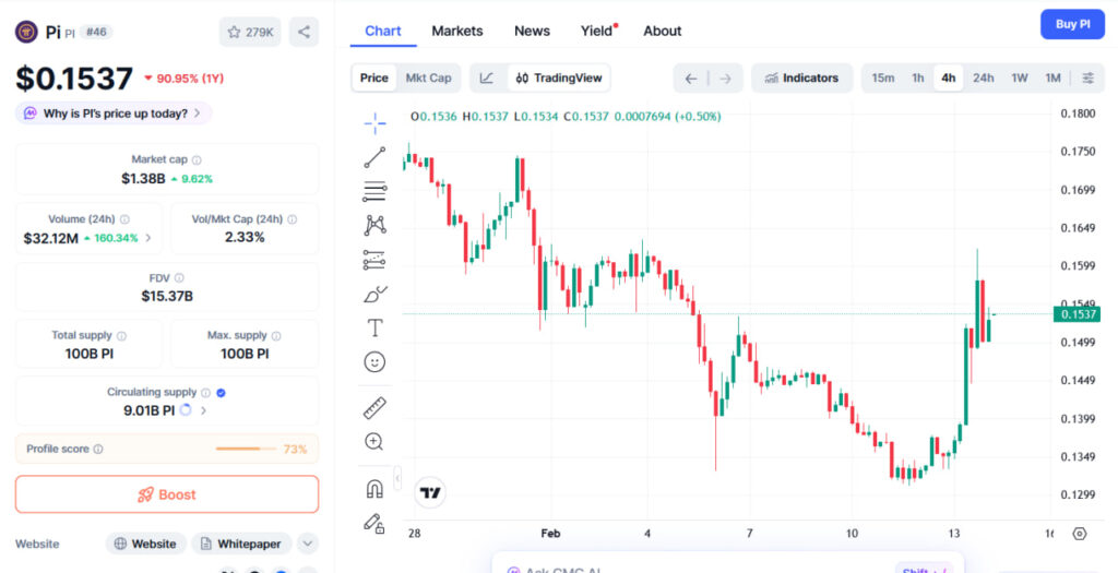 نمودار قیمت توکن IOU پای نتورک در کوین مارکت کپ و ریزش شدید قیمت