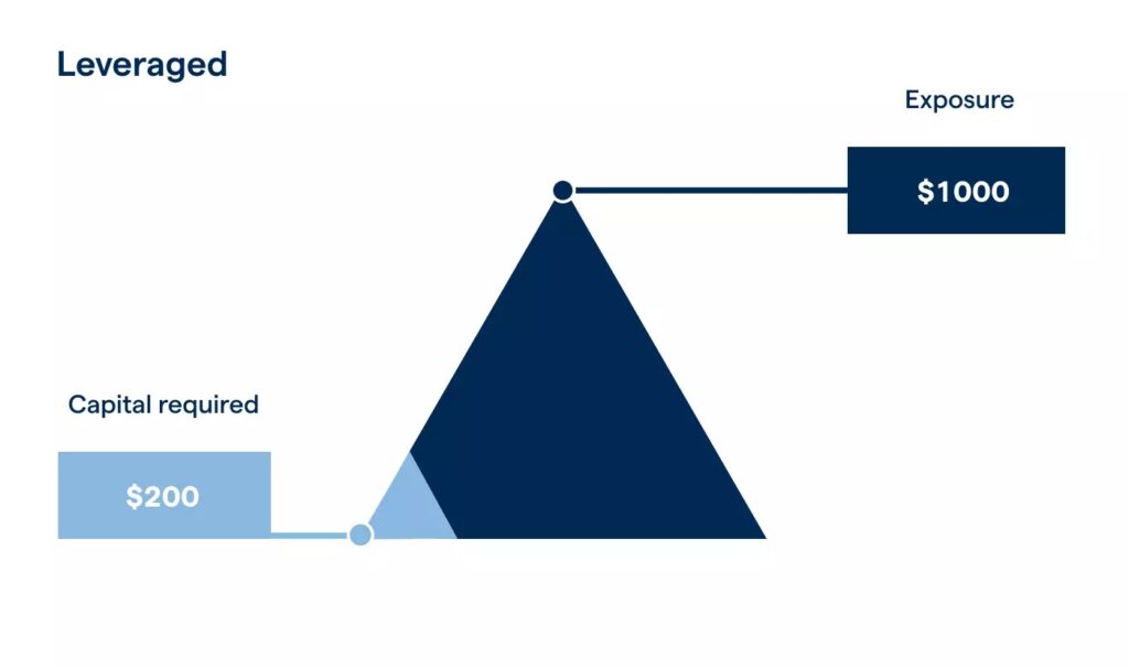 مقایسه سرمایه اولیه با قدرت خرید در معاملات اهرم‌دار 