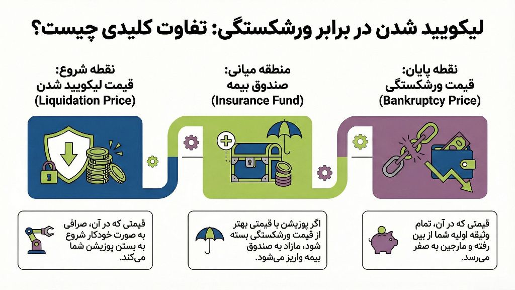 تفاوت لیکویید شدن در برابر ورشکستگی