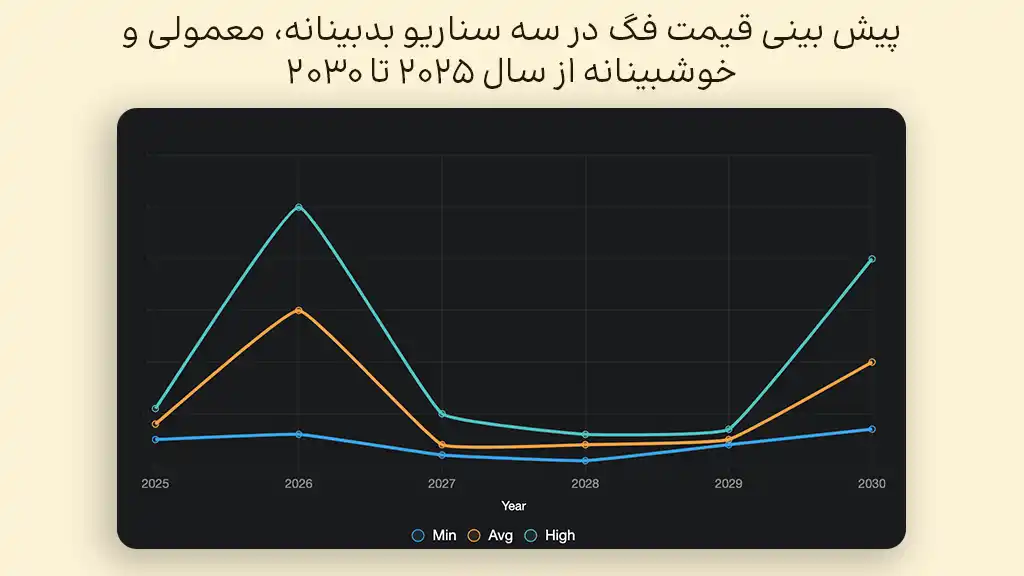 پیش بینی قیمت فگ در سالهای ۲۰۲۵ تا ۲۰۳۰
