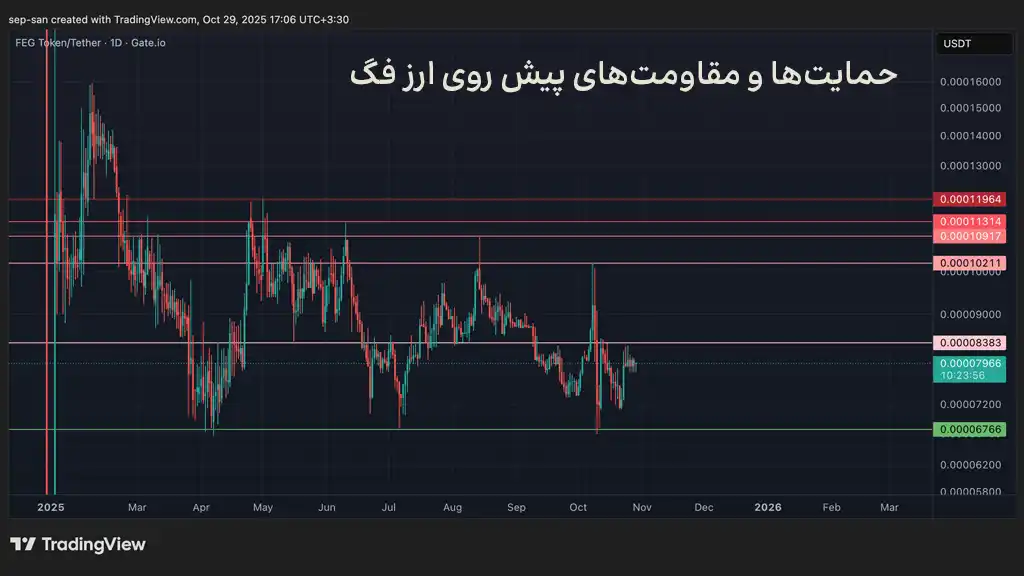 نمودار قیمت فگ، حمایتها و مقاومتهای پیش روی قیمت ارز FEG