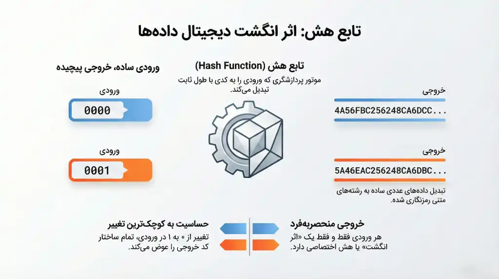 عملکرد تابع هش و ایجاد اثر انگشت دیجیتال منحصربهفرد برای دادههای ورودی