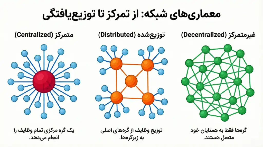 نمودار مقایسه معماری شبکه متمرکز، توزیعشده و غیرمتمرکز در بلاکچین