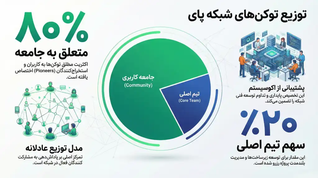 نمودار دایرهای توکنومیکس ارز پای نتورک و سهم ۲۰ درصدی تیم توسعه