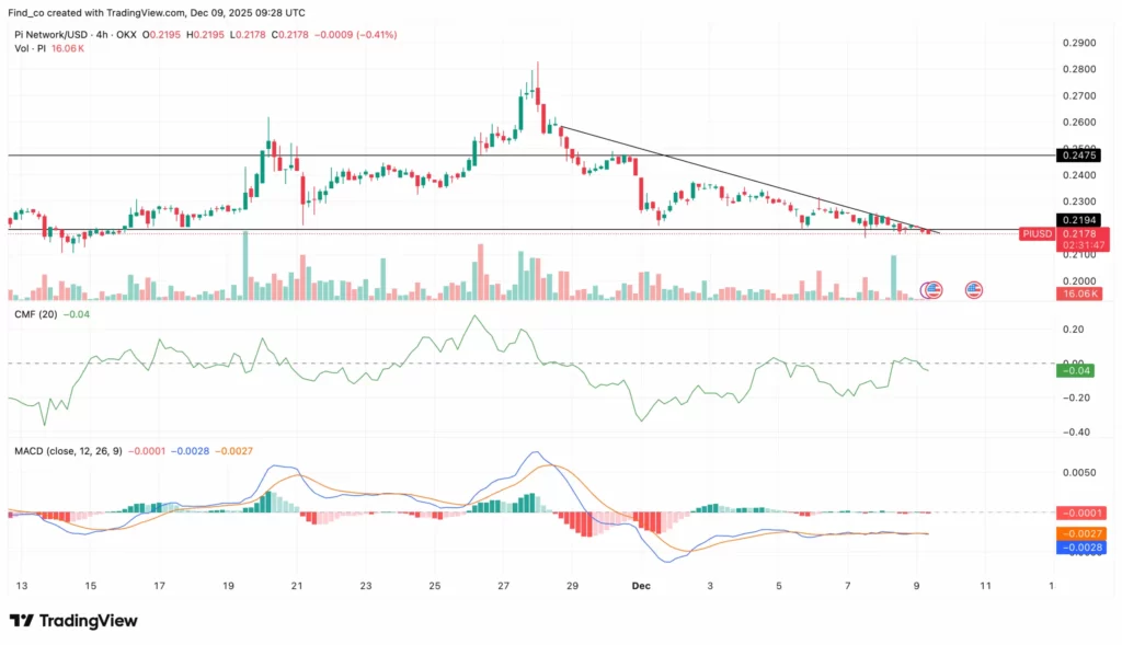 چارت تکنیکال قیمت ارز پای در تایم فریم ۴ ساعته صرافی اوکی اکس
