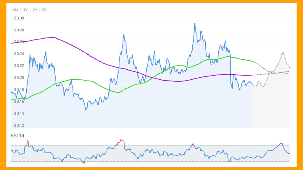 پیش بینی قیمت دوج کوین در سالهای ۲۰۲۵ تا ۲۰۳۰