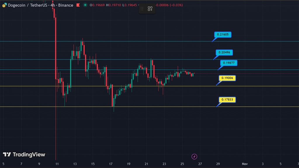 حمایتها و مقاومتهای دوج کوین در سال ۲۰۲۵