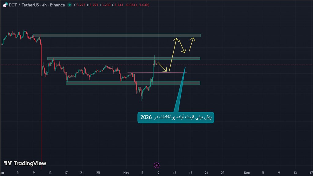 تحلیل تکنیکال آینده ارز پولکادات؛ حمایتها و مقاومتهای مهم