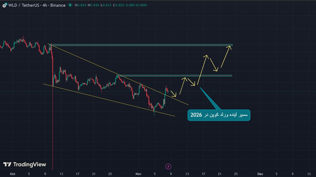تحلیل تکنیکال آینده ارز ورلد کوین؛ حمایت‌ها و مقاومت‌های مهم