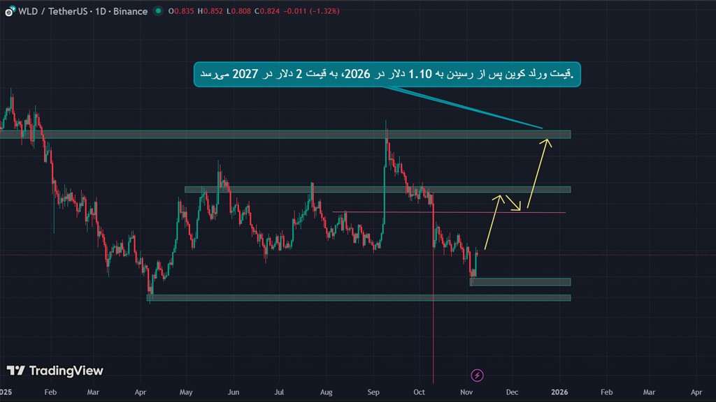 پیش بینی قیمت ورلد کوین در سال‌های ۲۰۲۵ تا ۲۰۳۰