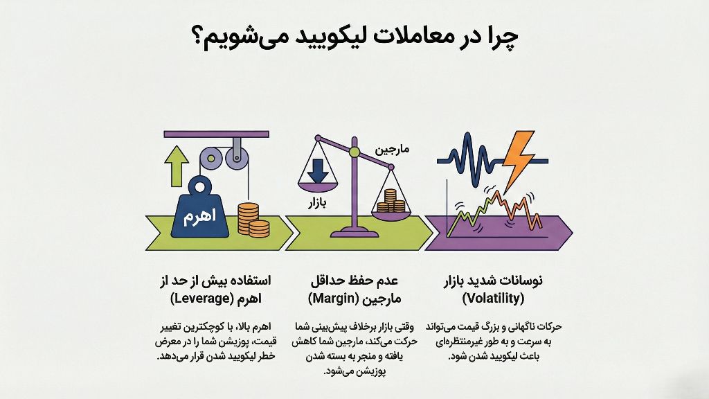 دلایل لیکوئید شدن