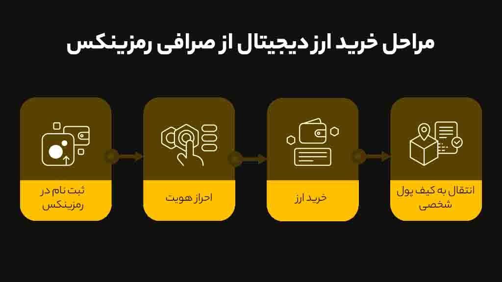 مراحل خرید ارز دیجیتال از رمزینکس، اینفوگرافی