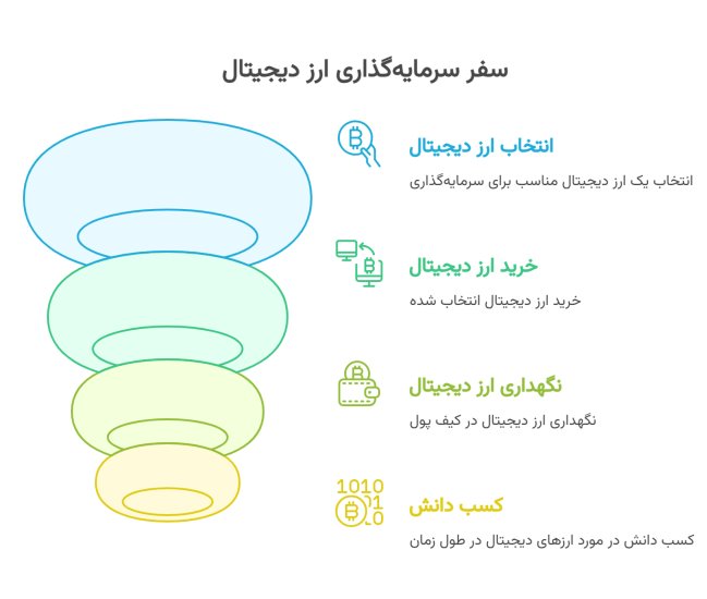 سفر ارز دیجیتال
