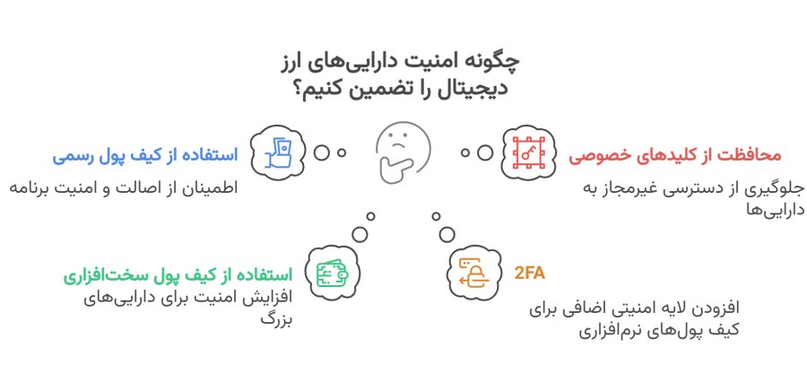 نکات امنیتی نگهداری ارز