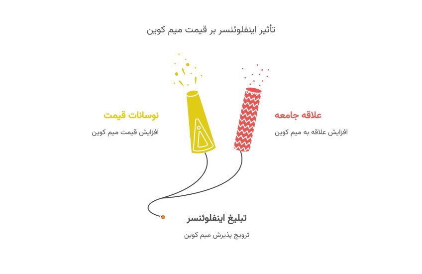 تاثیر اینفلونسر بر قیمت میم کوین