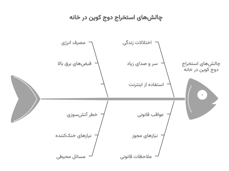 معایب استخراج دوج کوین در خانه
