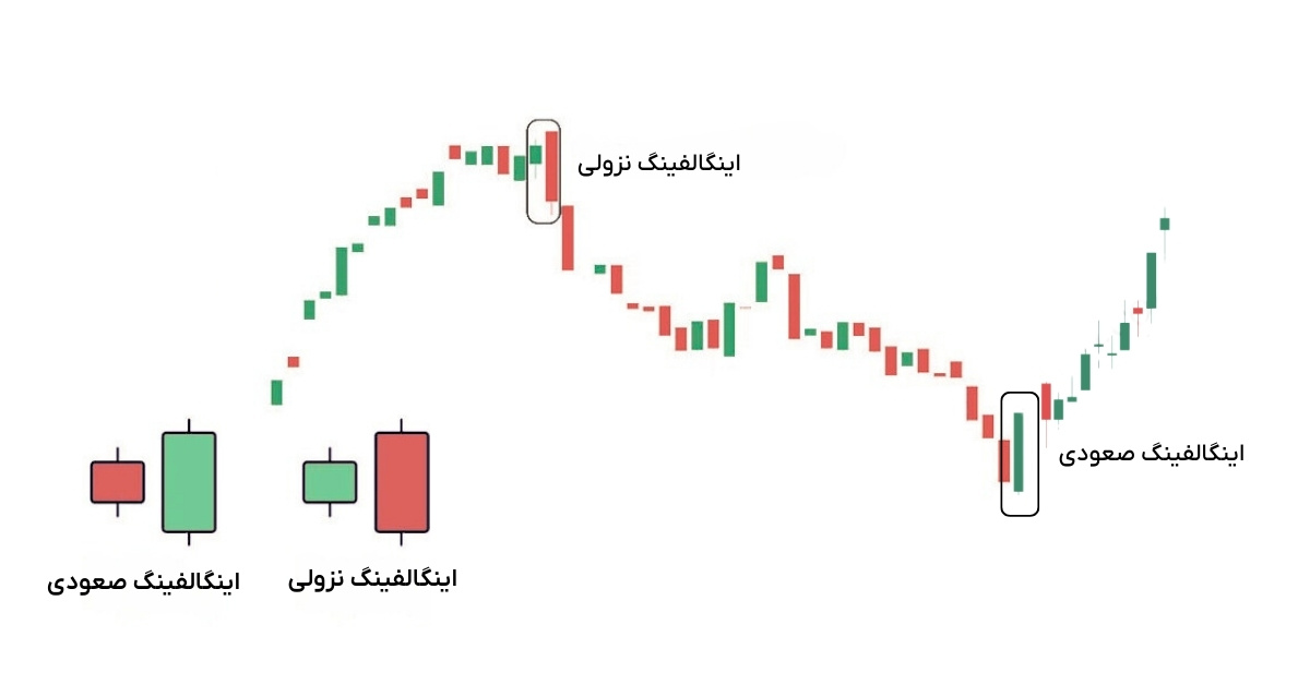 الگوی پوشاننده صعودی دقیقاً چیست؟