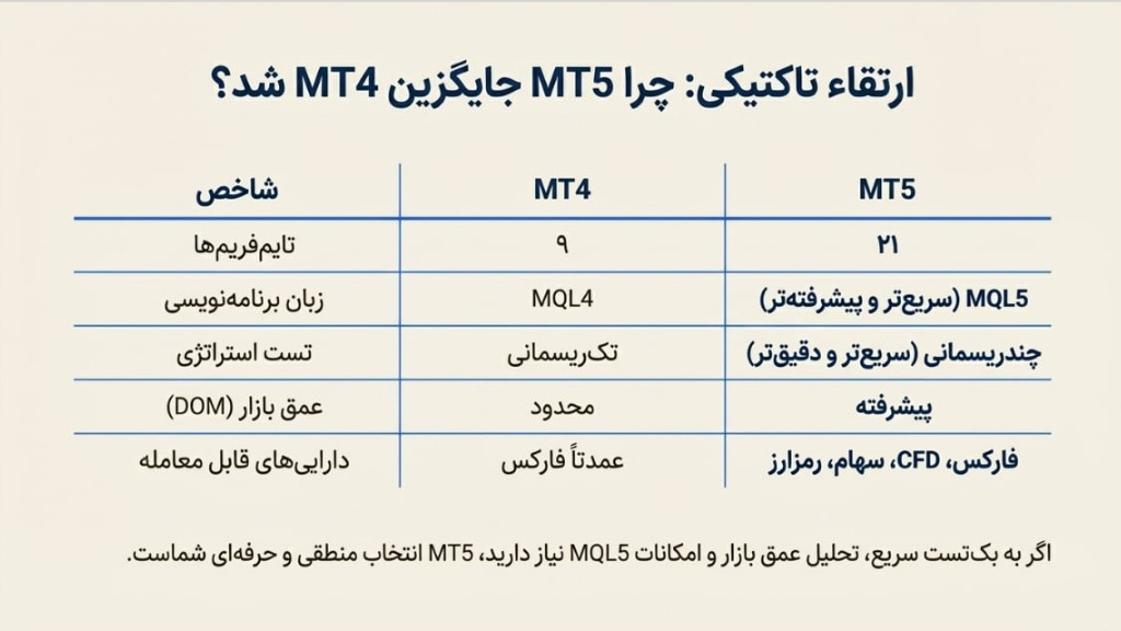 جدول مقایسه متاتریدر 5 و 4