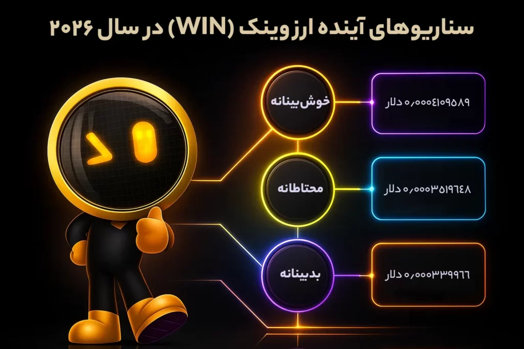 اینفوگرافی سناریوهای قیمتی آینده ارز وینک در سال ۲۰۲۶، در سه حالت خوش‌بینانه، محتاطانه و بدبینانه.