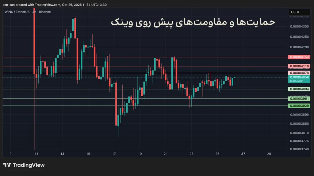 نمودار قیمت وینک، حمایت‌ها و مقاومت‌های پیش روی قیمت ارز WIN