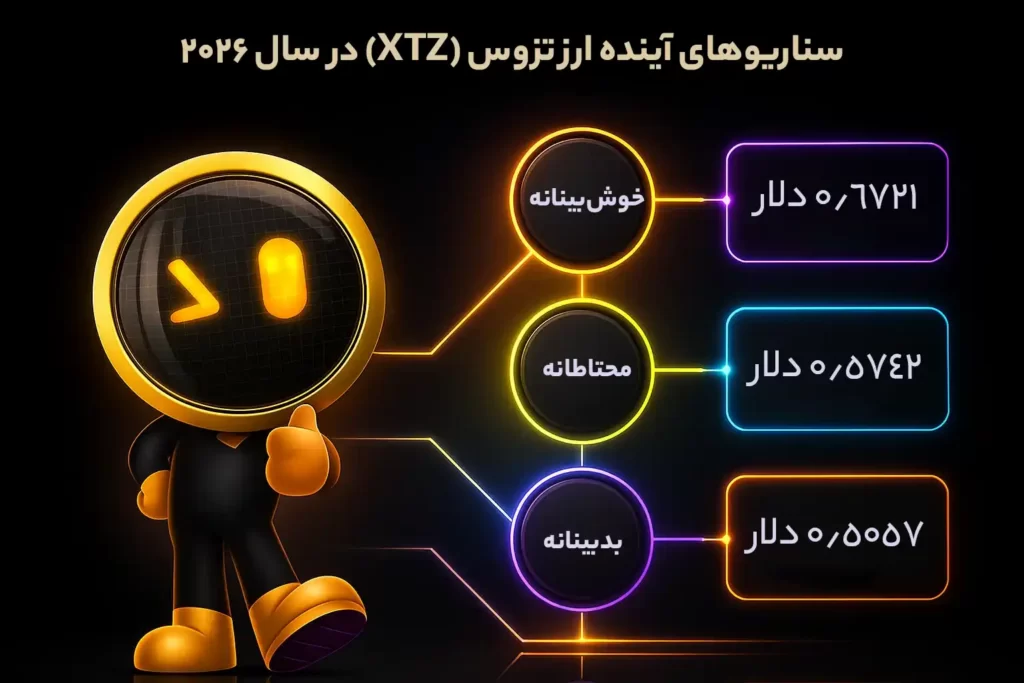 اینفوگرافی سناریوهای قیمتی آینده ارز تزوس XTZ در سال ۲۰۲۶، در سه حالت خوش‌بینانه، محتاطانه و بدبینانه.
