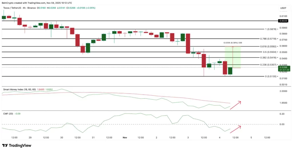 تحلیل تکنیکال وب‌سایت beincrypto از اینده ارز تزوس