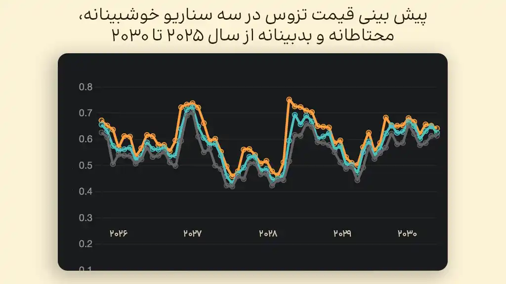 پیش بینی قیمت تزوس در سال‌های ۲۰۲۵ تا ۲۰۳۰