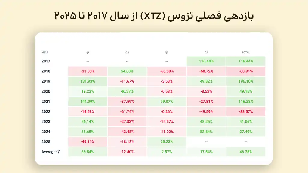 جدول بازدهی ارز تزوس به صورت فصلی از ابتدا تا به امروز