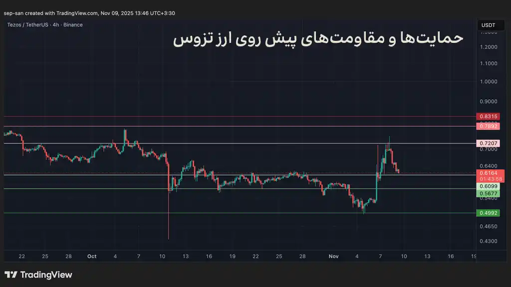 نواحی حمایت و مقاومت تزوس در تحلیل تکنیکال XTZ