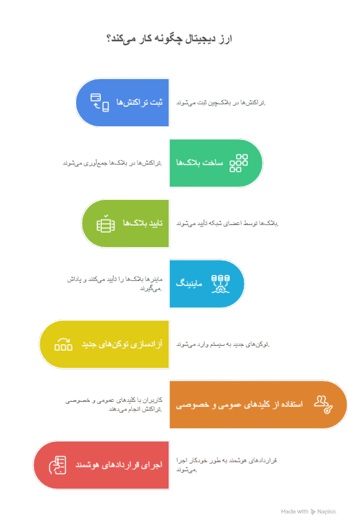 ارزهای دیجیتال چگونه کار میکنند؟
