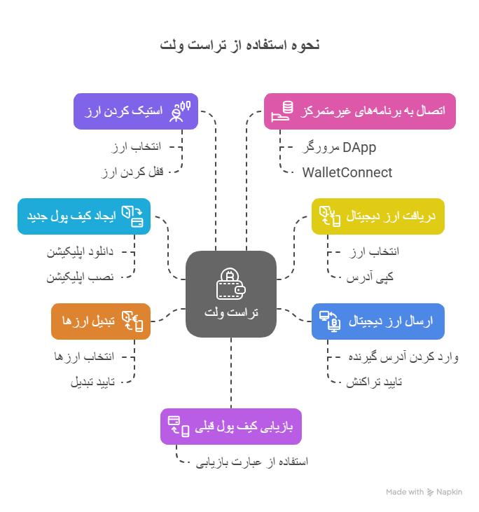 نحوه استفاده از کیف پول تراست ولت