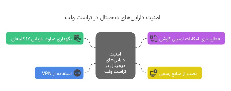 افزایش امنیت تراست ولت