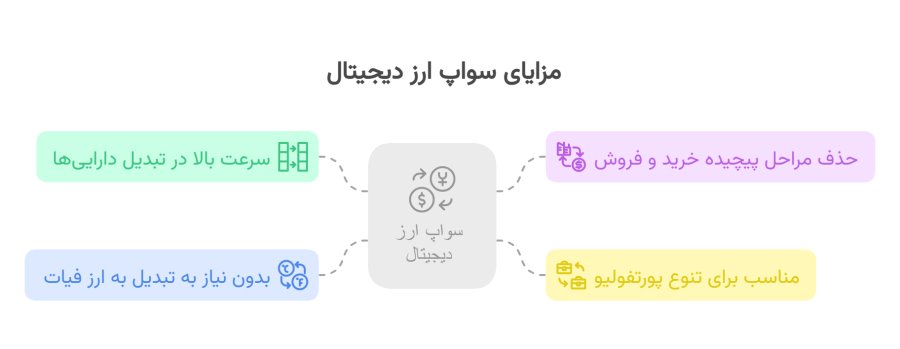 مزایای سواپ ارز دیجیتال