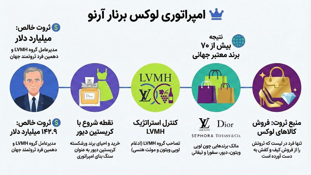 اینفوگرافی ثروت و شرکتهای برنارد آرنو