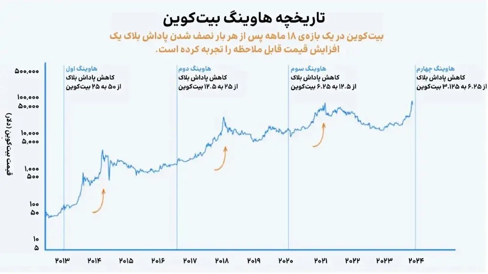 تغییرات قیمت بیت کوین در هاوینگ