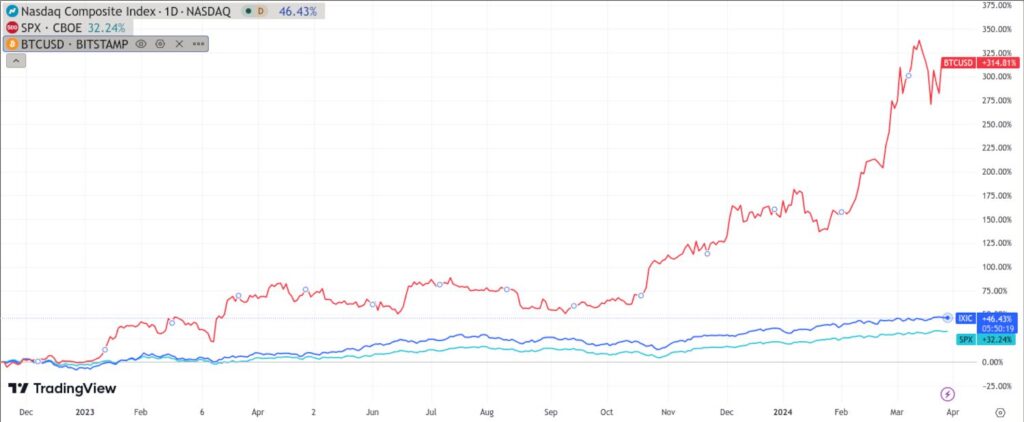 نمودار همبستگی ۳ ساله بیت‌کوین با بازار سهام و اوراق قرضه 