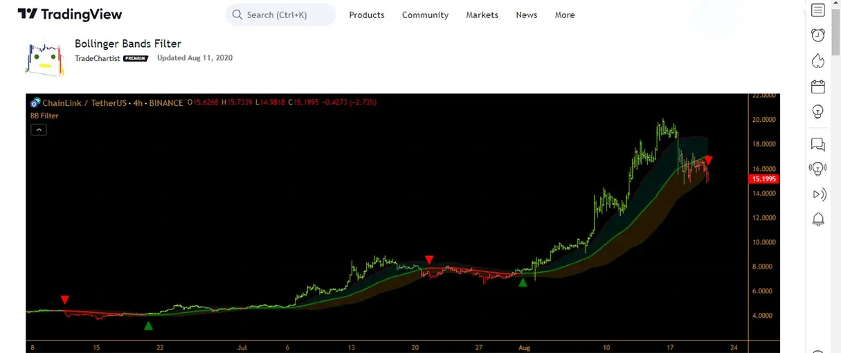 فیلتر بولینگر باند در ابزار تریدینگ ویو