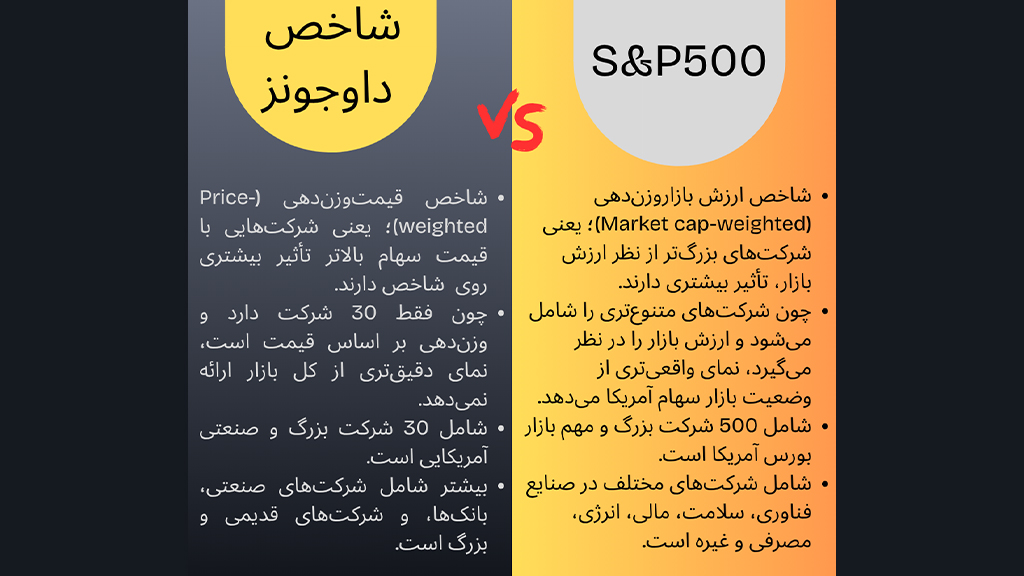 مقایسه شاخص داوجونز با s&p500