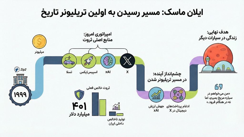 اینفوگرافی ثروت ایلان ماسک