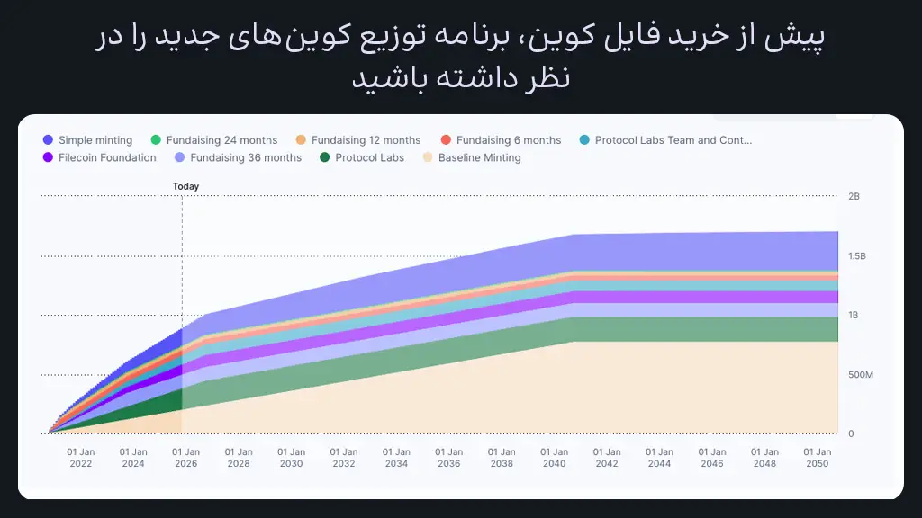 نمودار آنلاک کردن توکن‌های جدید فایل کوین طی زمان