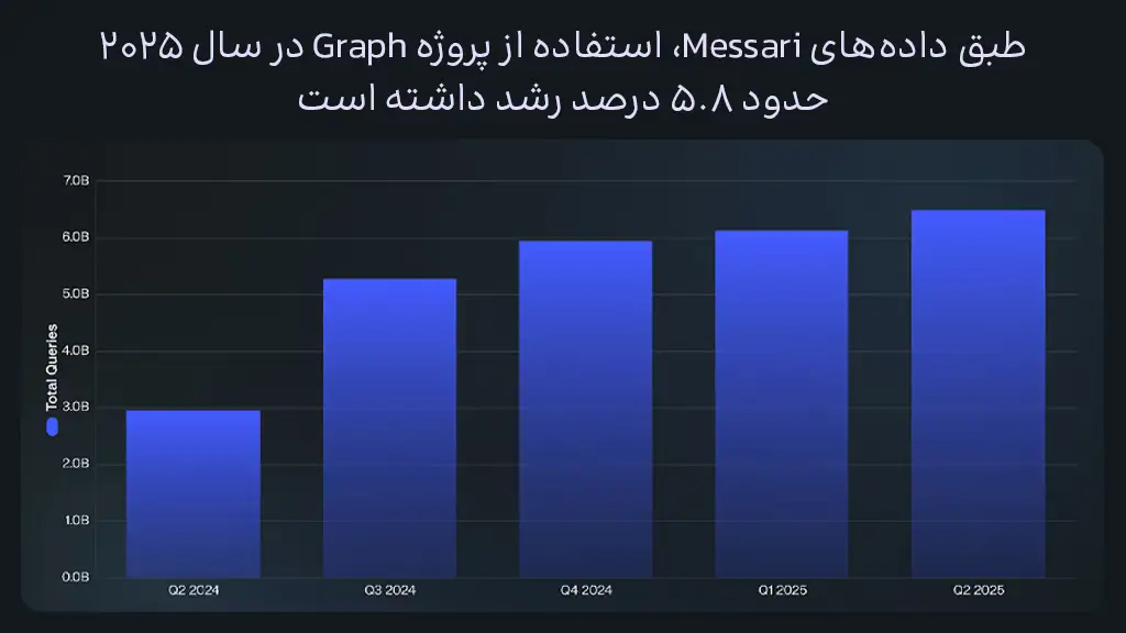 رشد فصلی نقطه به نقطه پروژه GRT در سال ۲۰۲۵ با ۵ درصد رشد همراه بوده است.