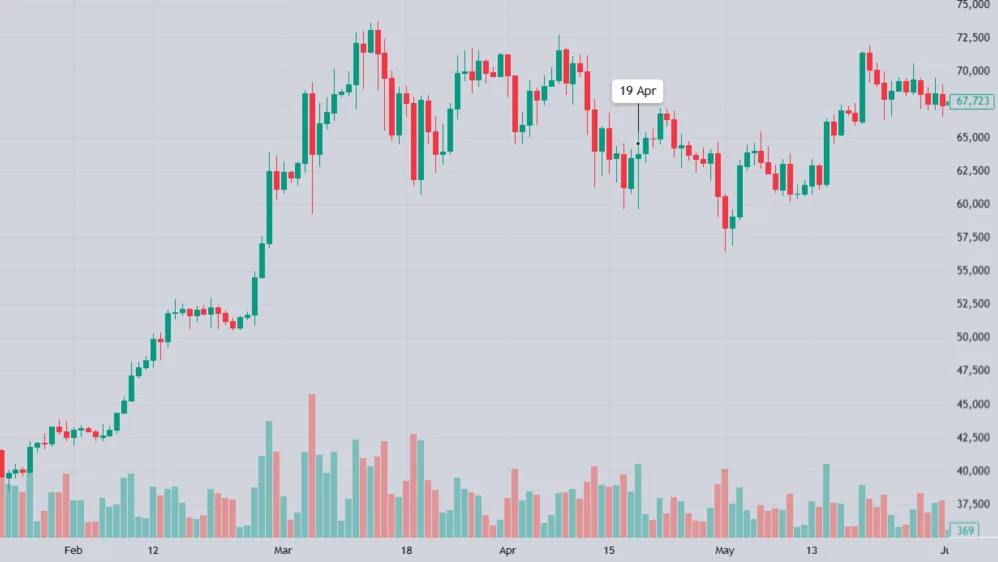 هاوینگ 2024 بیت کوین